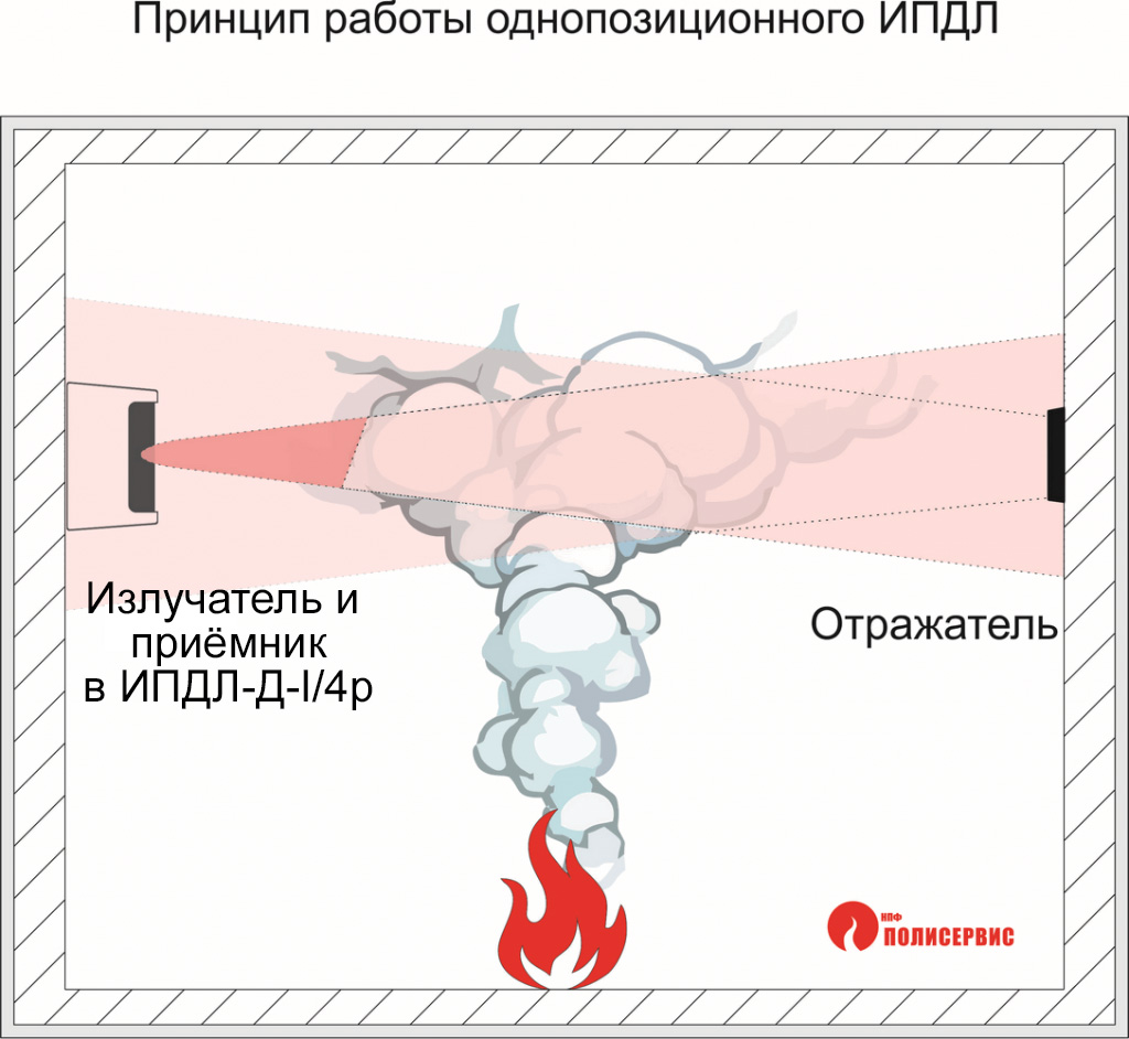 Линейный дымовой. ИПДЛ-Д-II/4р схема подключения. Полисервис ИПДЛ-Д-II/4р схема подключения. ИПДЛ схема подключения.